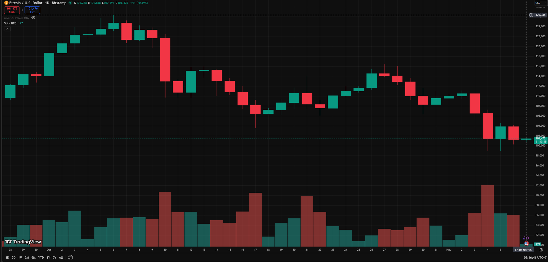 Biểu đồ ngày BTC 7.11