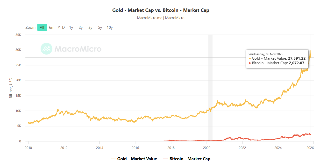 Biểu đồ vốn hóa vàng bTC