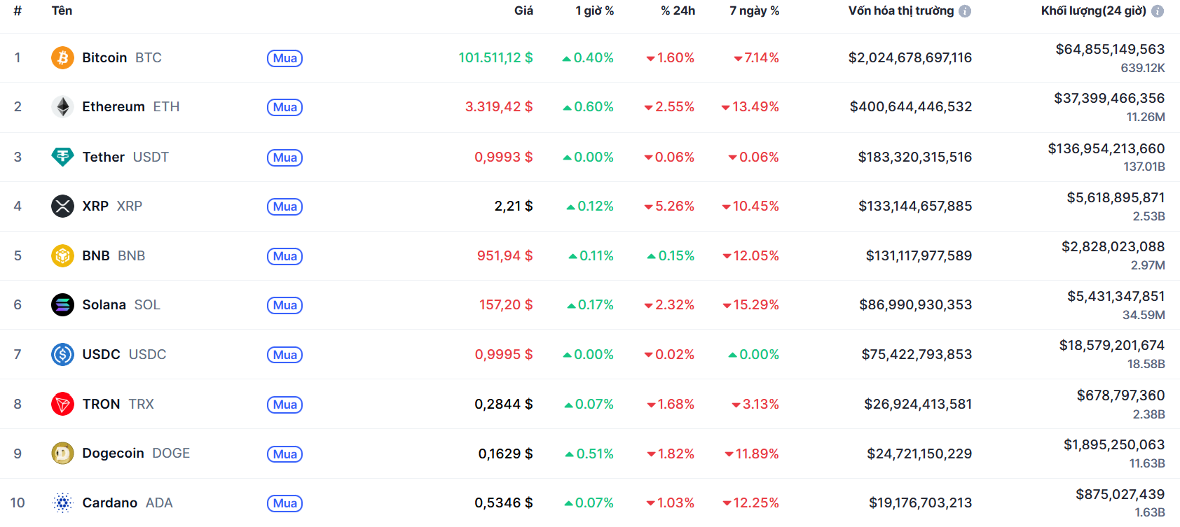 top 10 đông coin 7.11