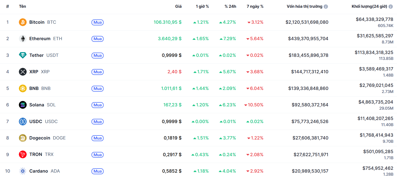 top 10 đông coin 10.11