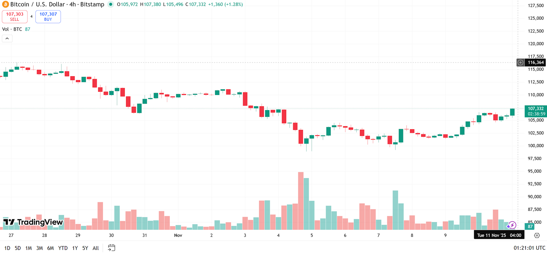 biểu đồ BTC 4giow