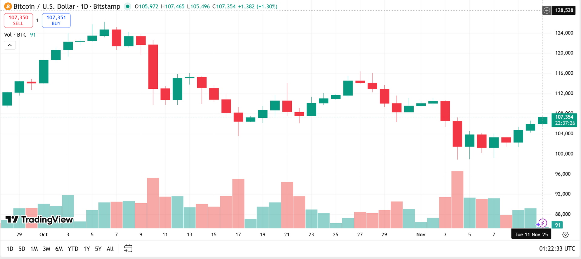 biểu đồ ngày BTC 23