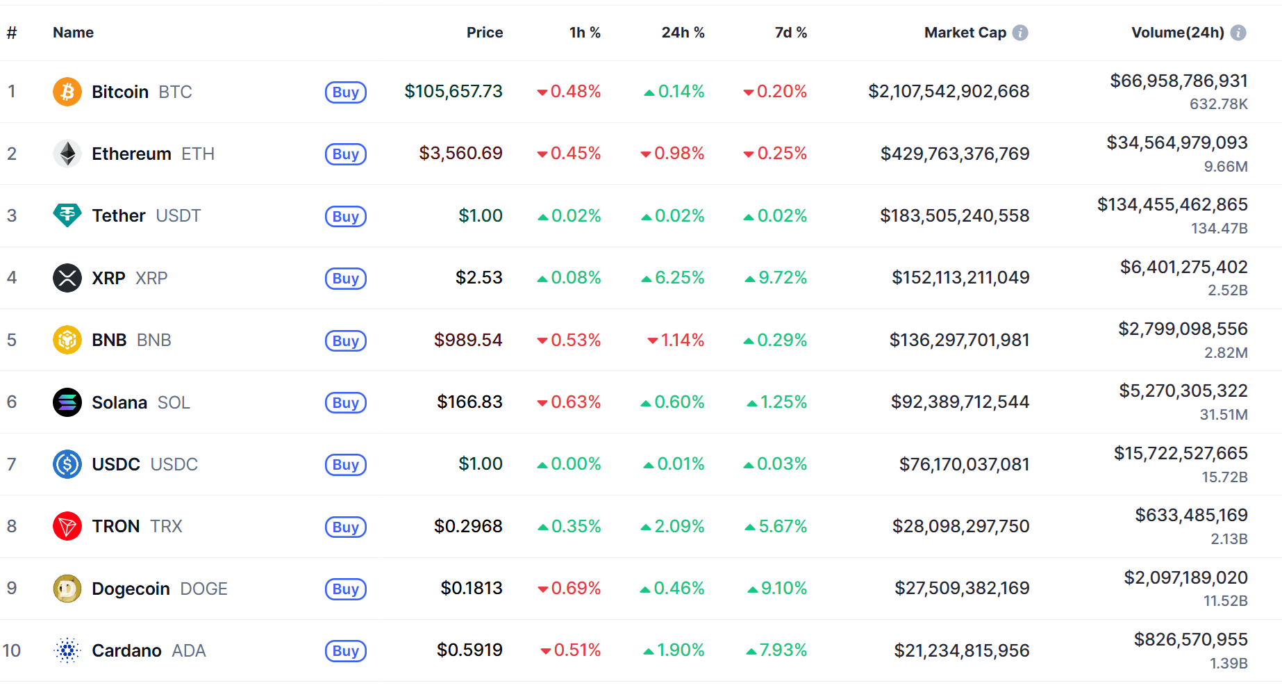 top 10 đồng coin