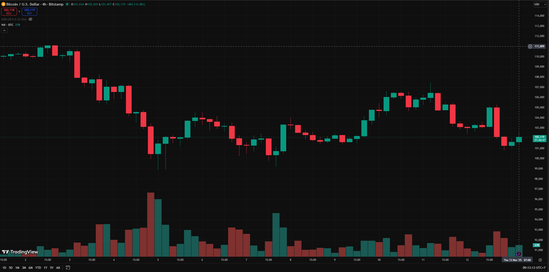 biểu đồ 4 giờ BTC 13.11