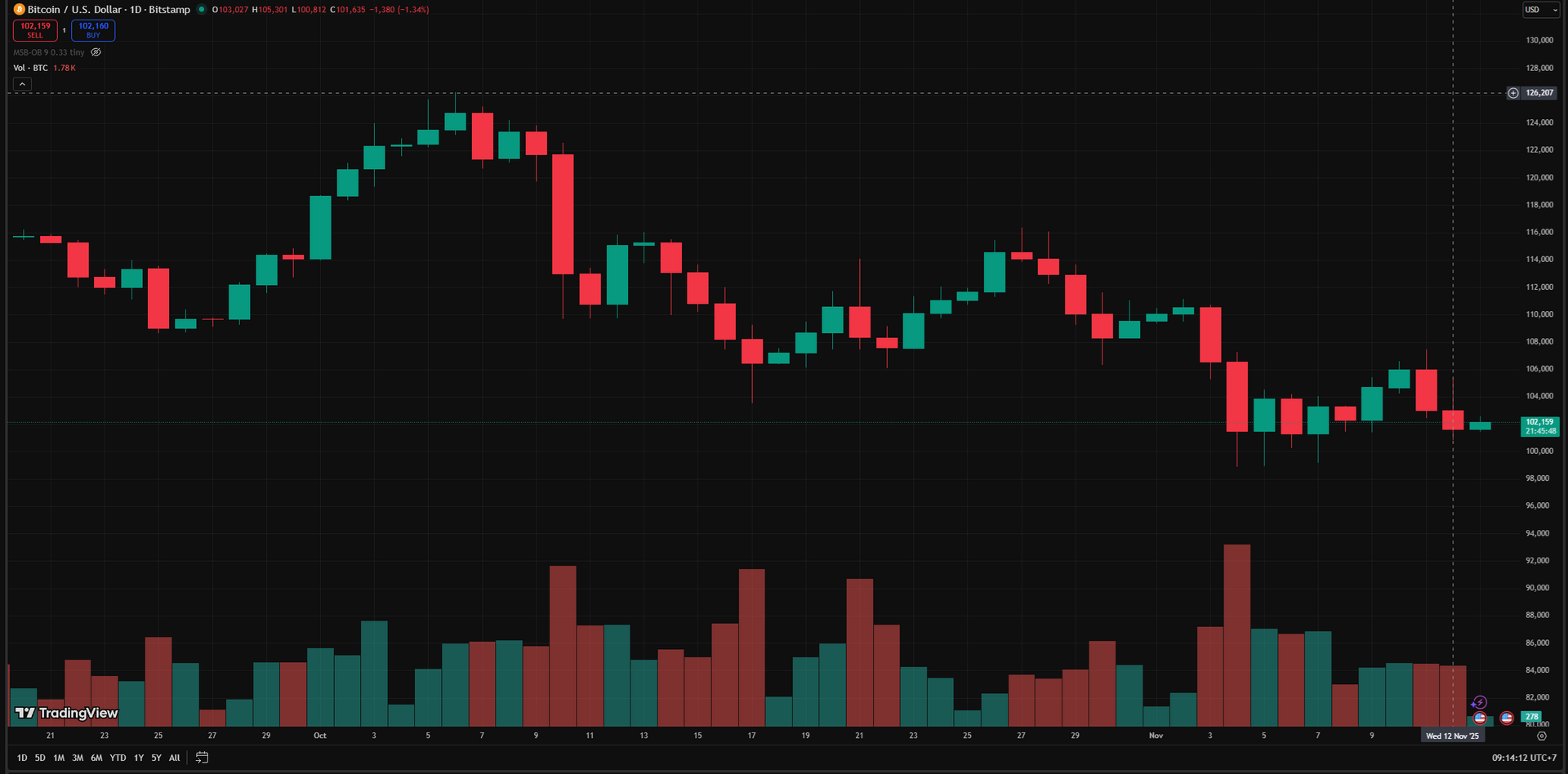 Biểu đồ giá theo ngày của BTC tính đến 13.11 - Ảnh: TradingView/Bitstamp