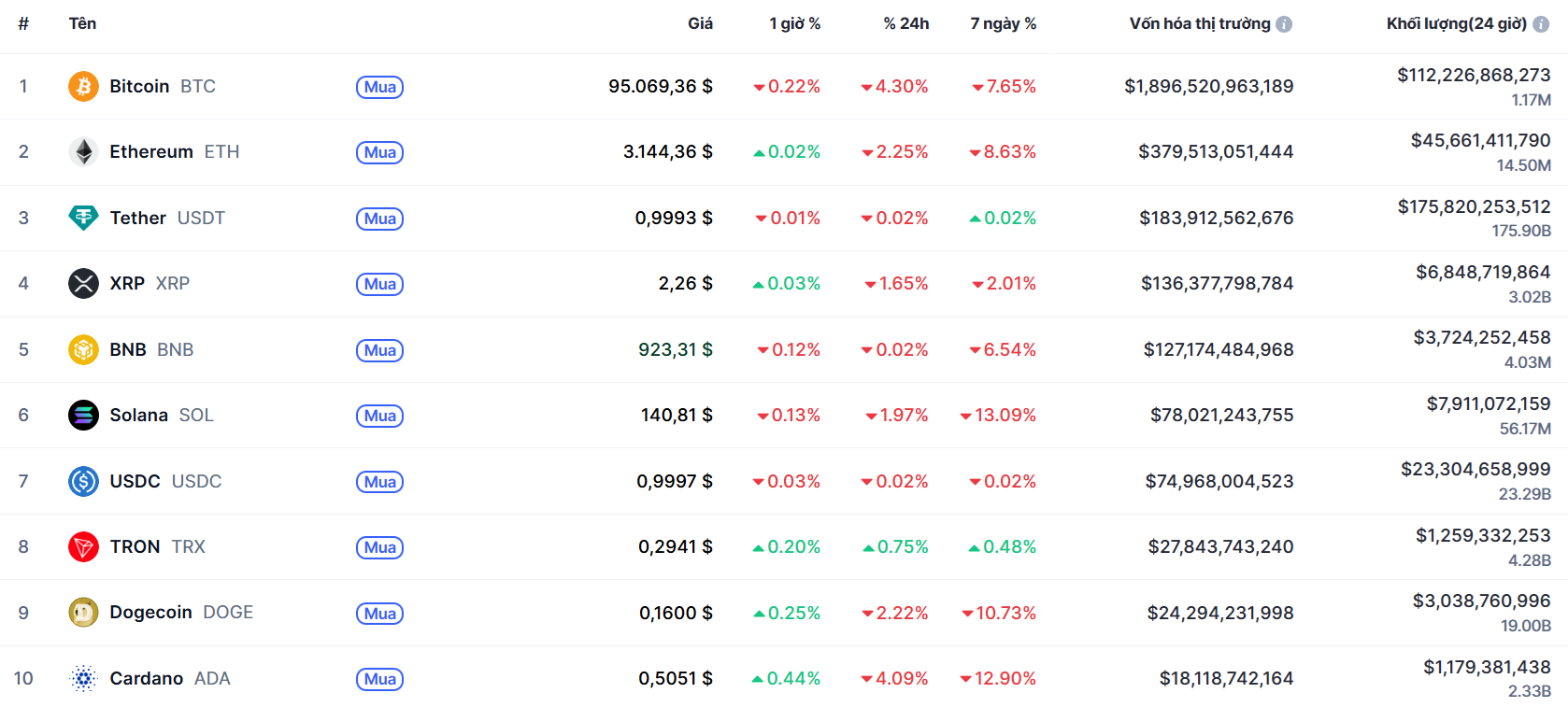 top 10 đông coin 15.11