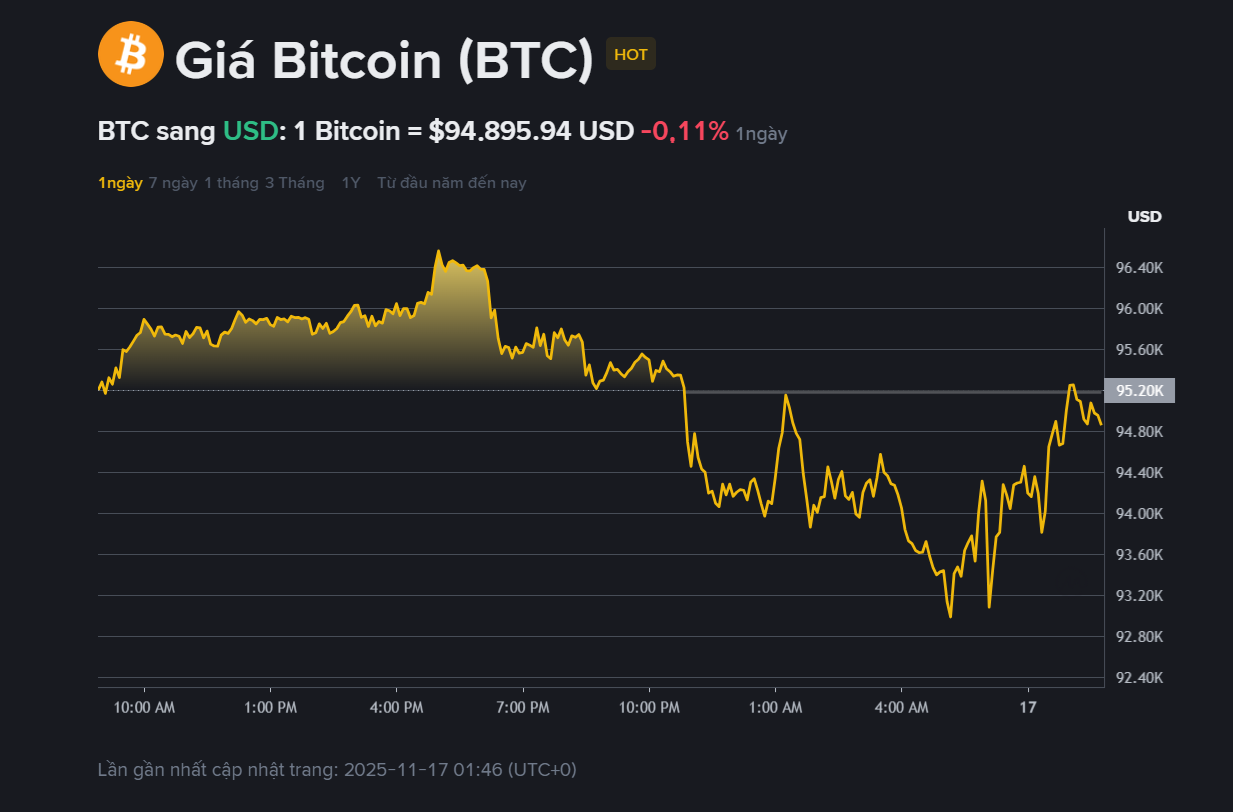 Giá BTC hôm nay 1711