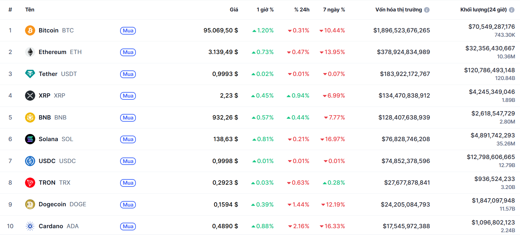 top 10 đông coin 17.11