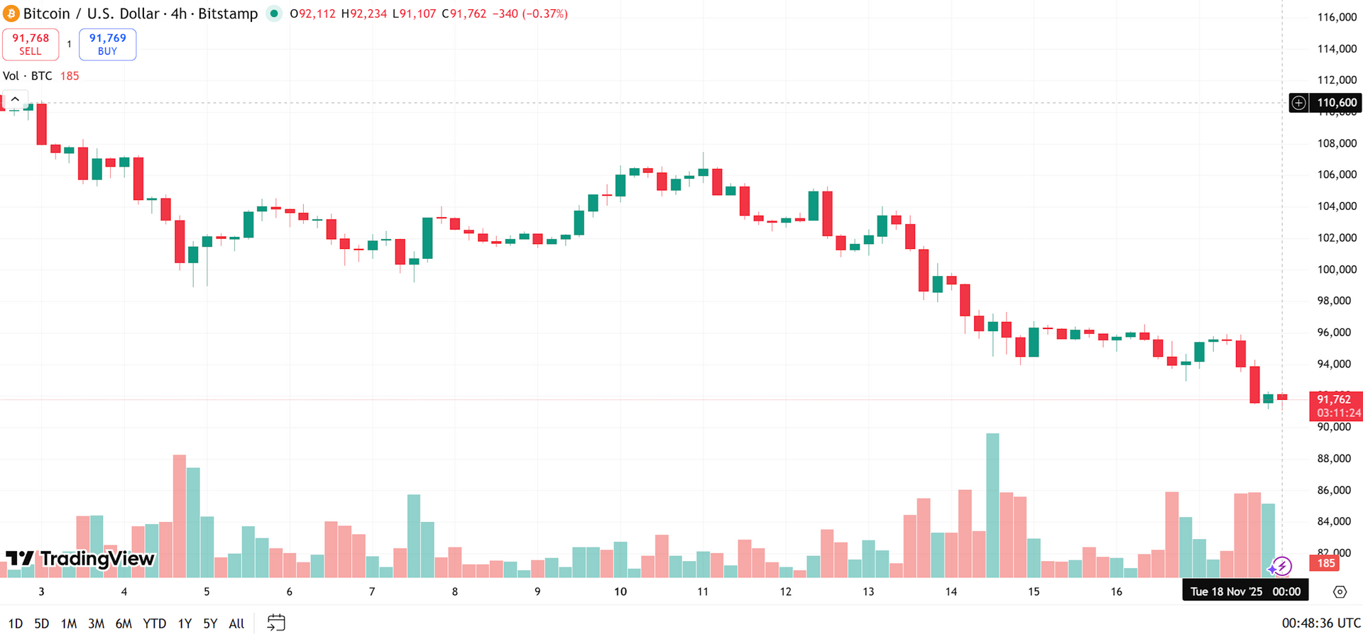 biểu đồ BTC 4giow