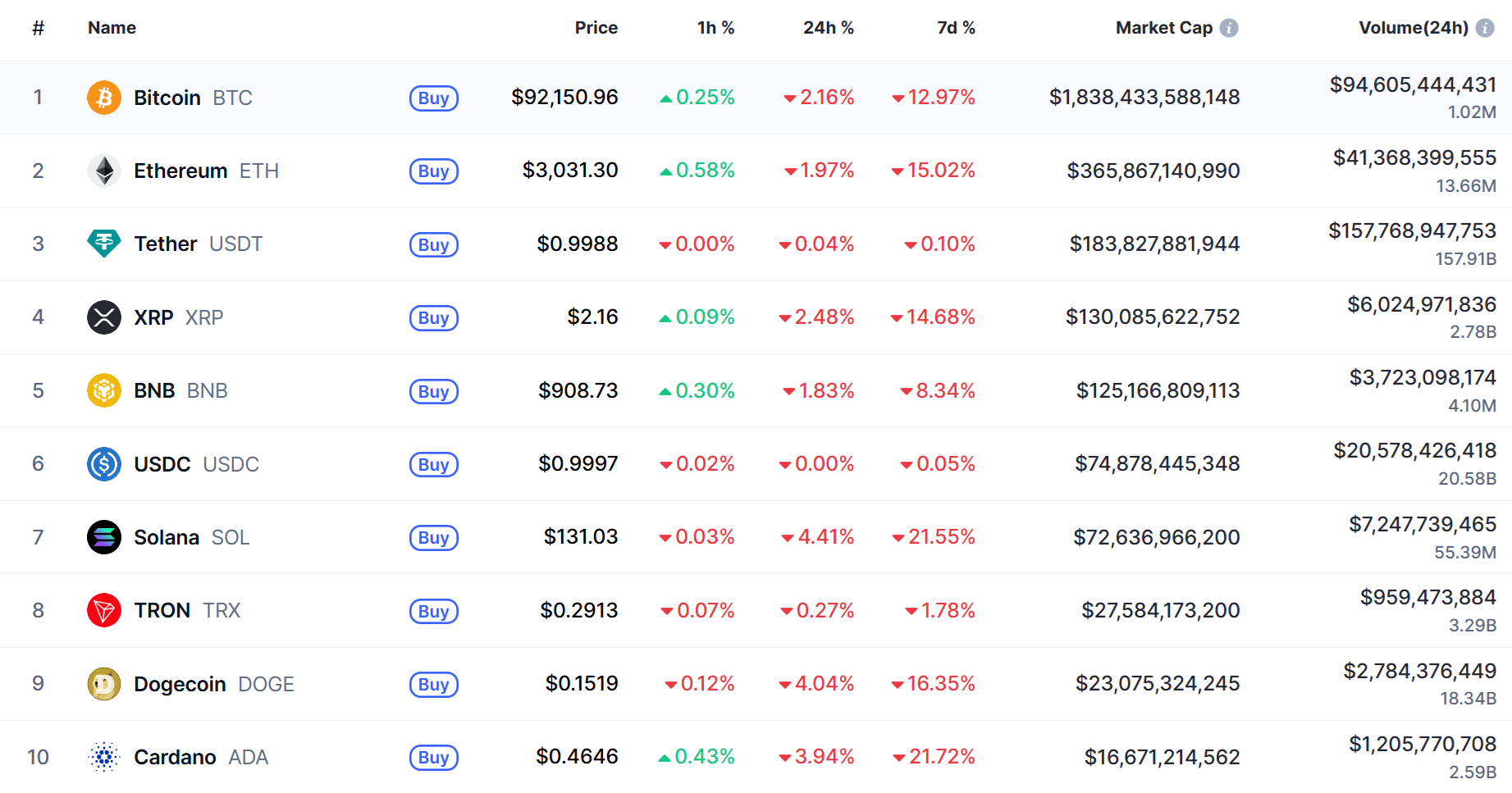 top 10 đồng coin