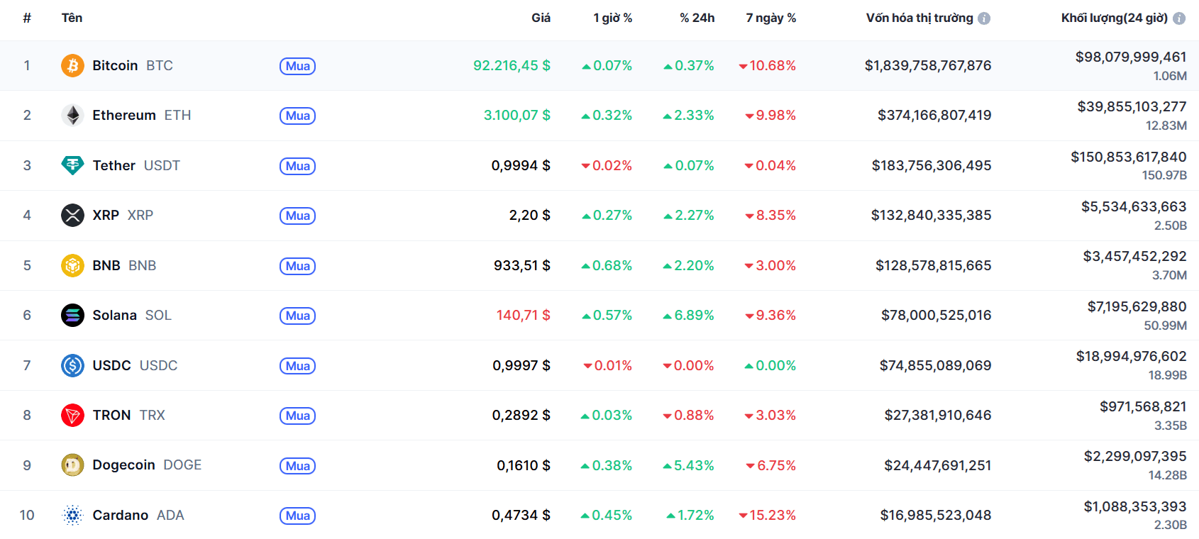 top 10 đông coin 19.11