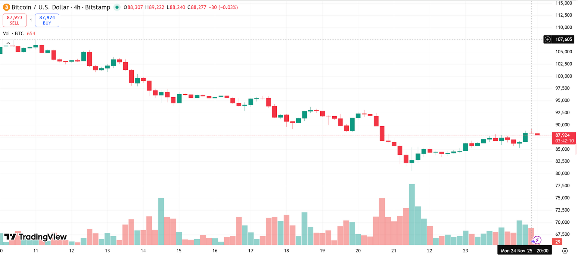 biểu đồ BTC 4giow