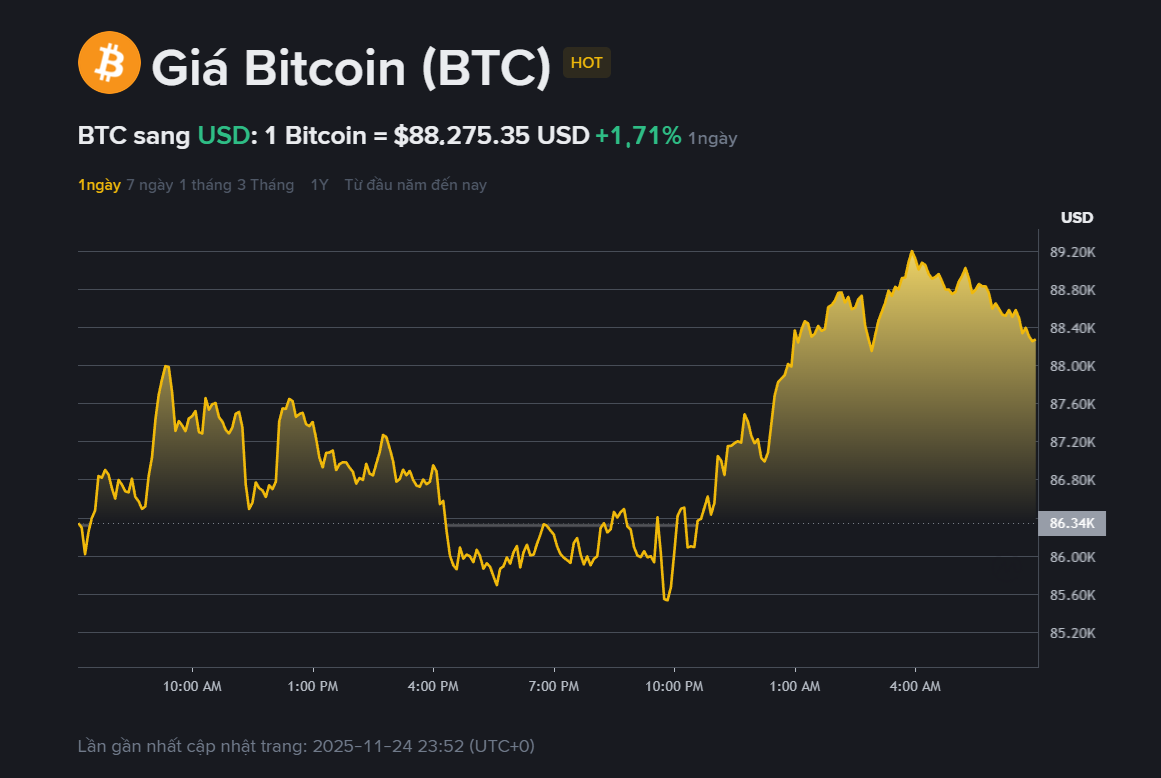giá BTC hôm nay 2