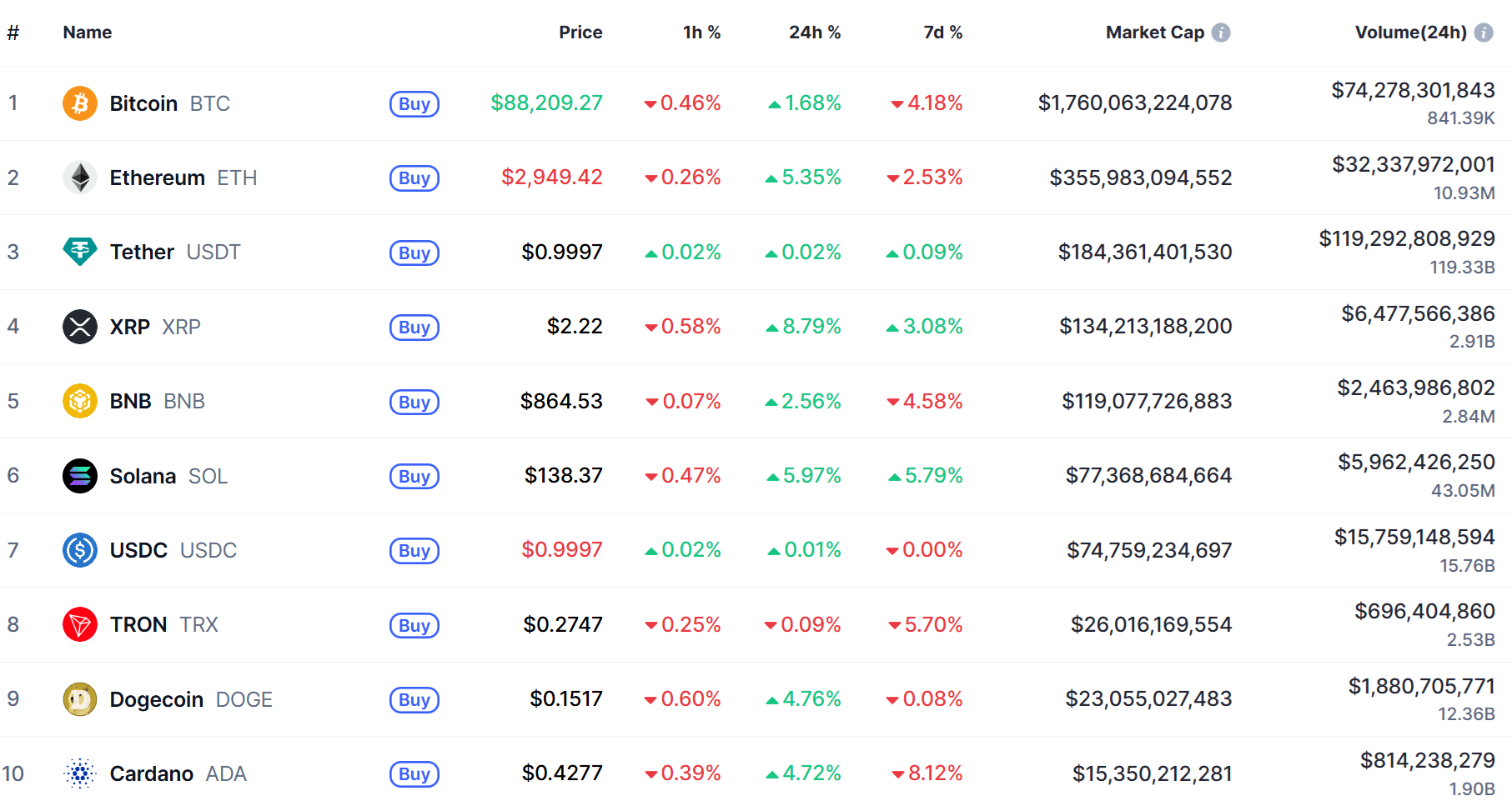 top 10 đồng coin