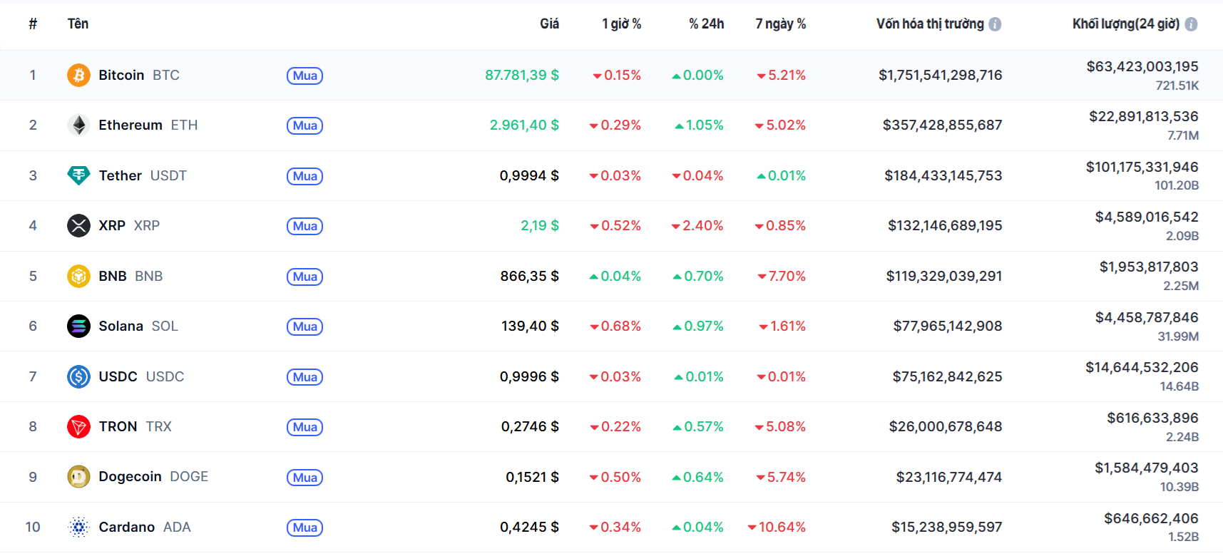 top 10 đông coin