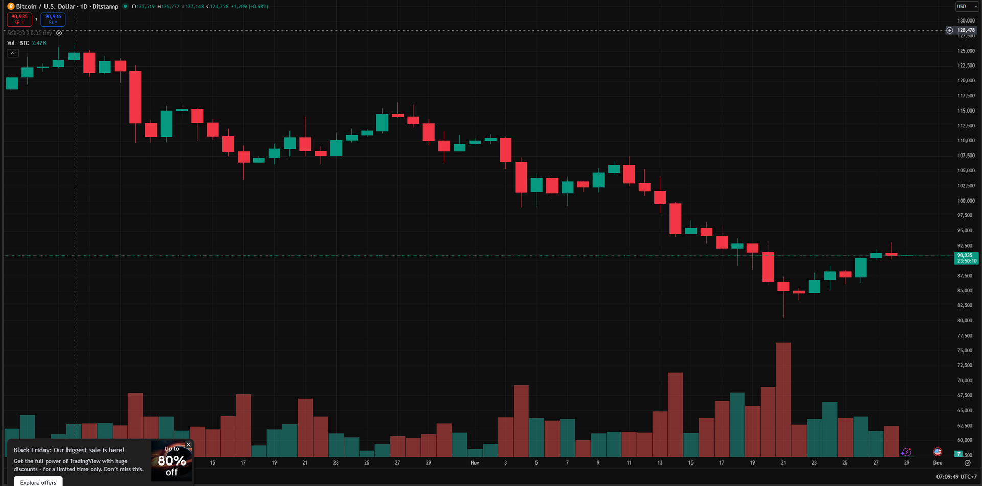 biểu đồ ngày BTC