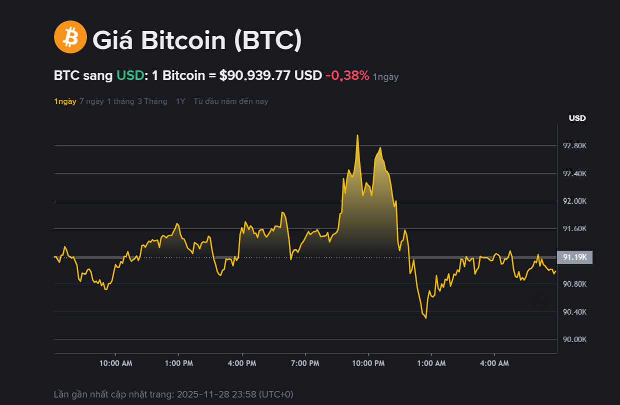 Giá Bitcoin hôm nay 29.11: Động lực tăng yếu, chưa thể vượt mốc 93.000 USD 