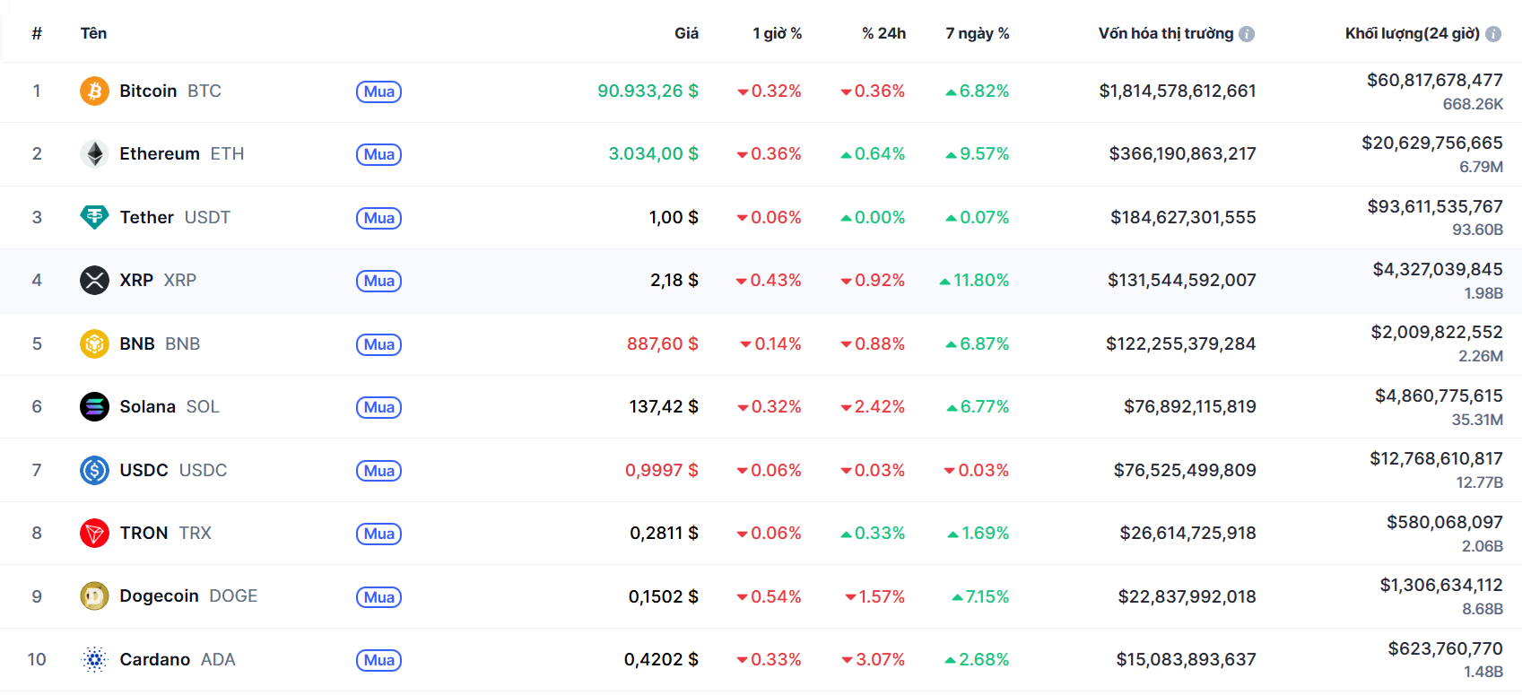 Top 10 đồng coin
