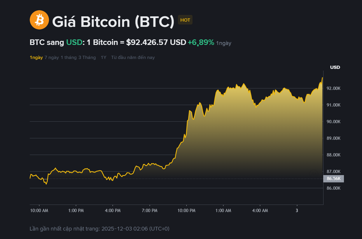 Giá BTC hôm nay
