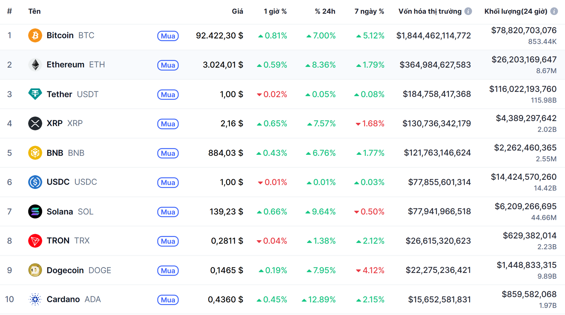 top 10 đông coin