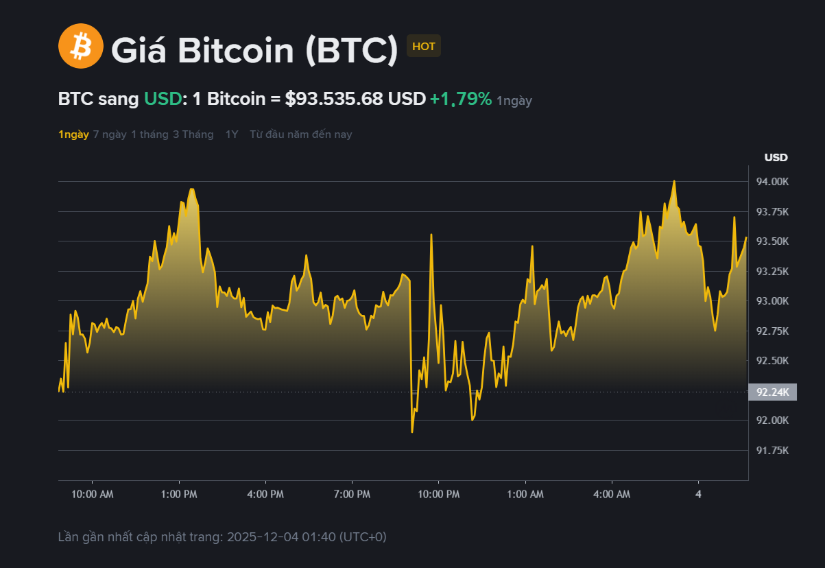 Giá BTC hôm nay