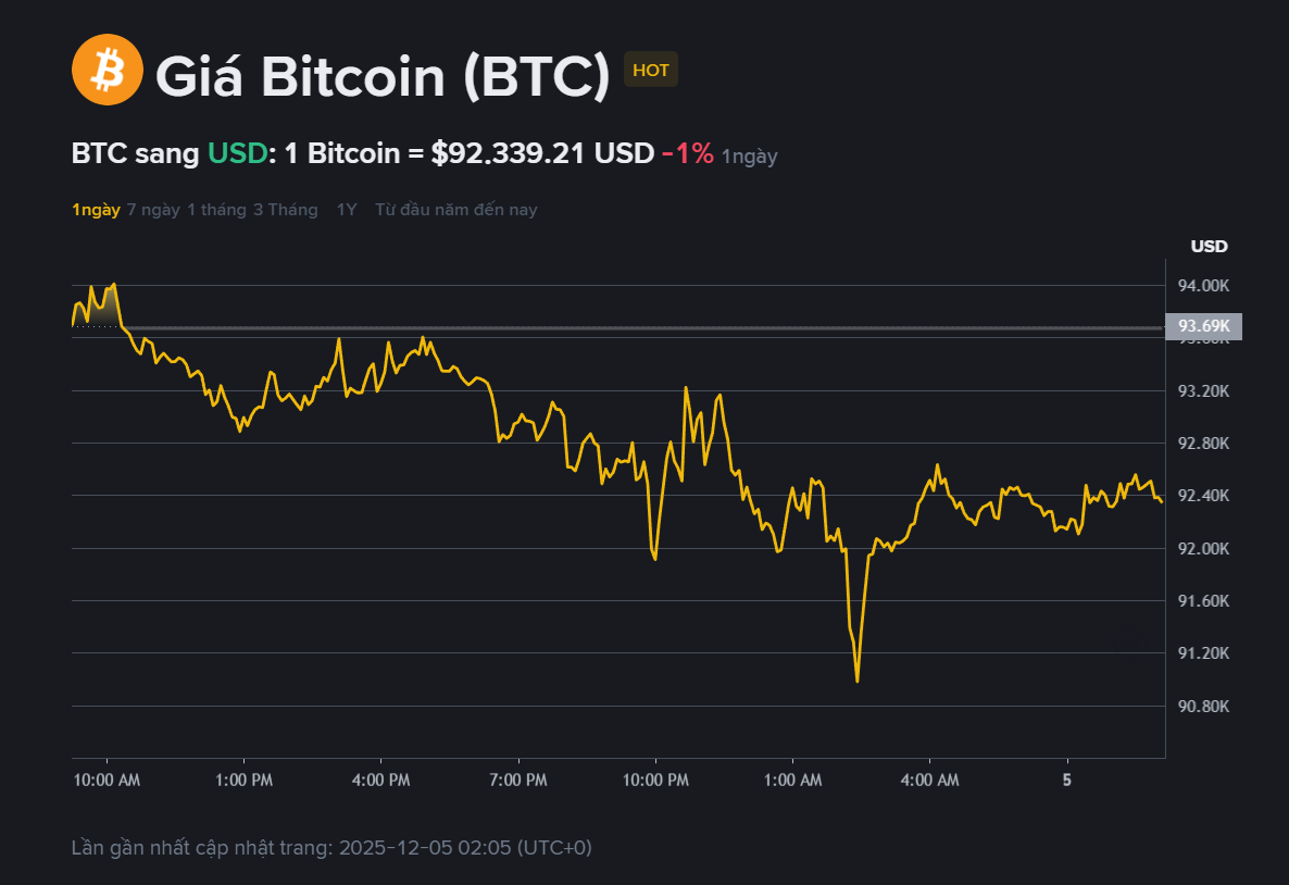 Giá BTC hôm nay