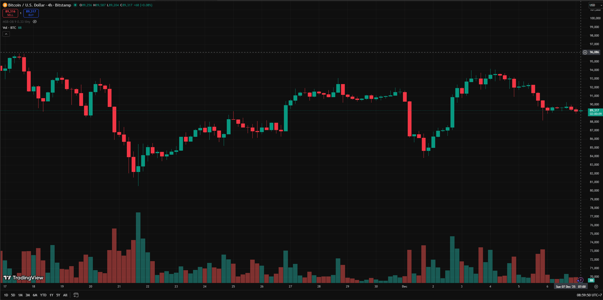 biểu đồ 4 giờ BTC