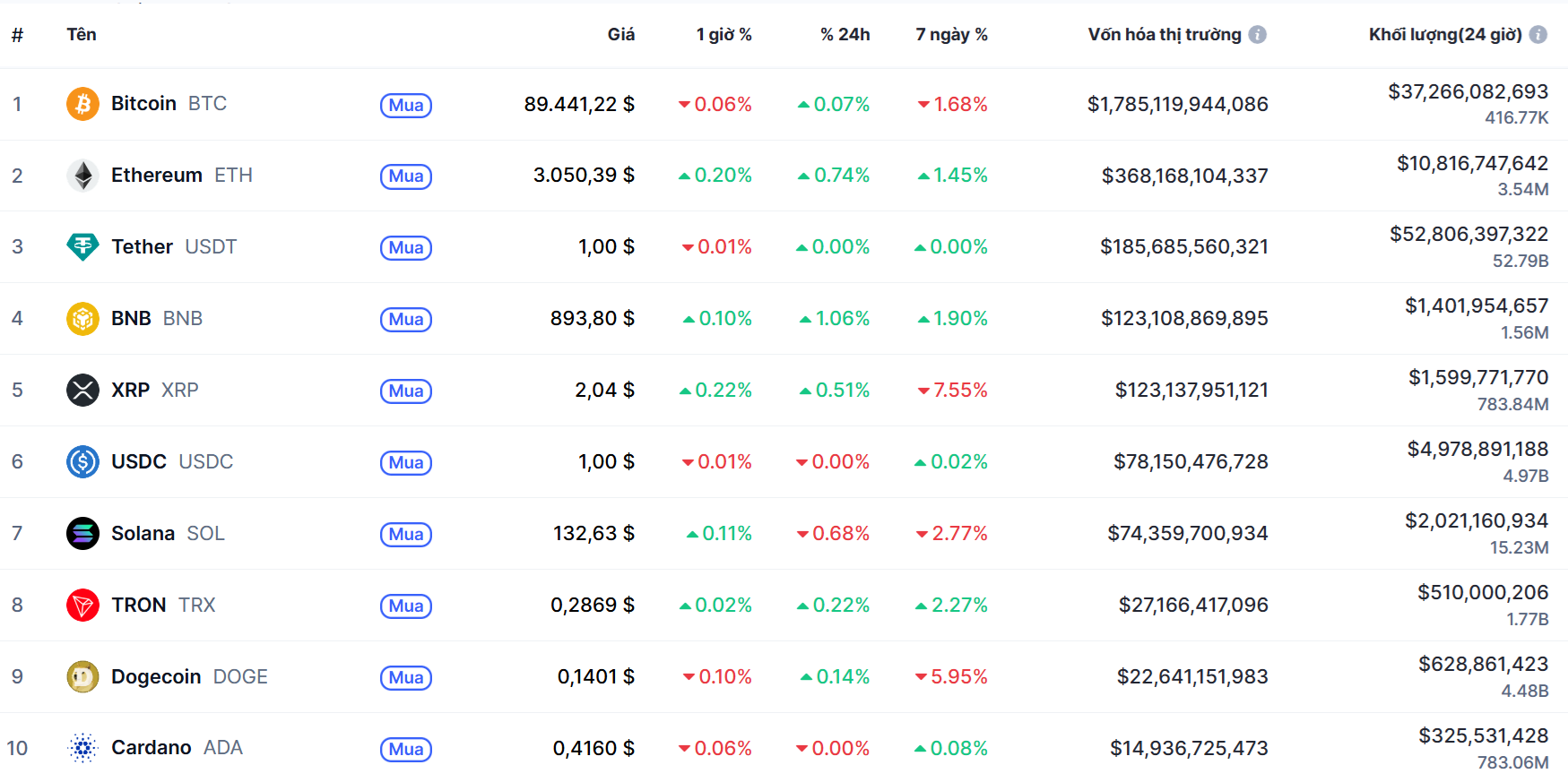 Top 10 đồng coin