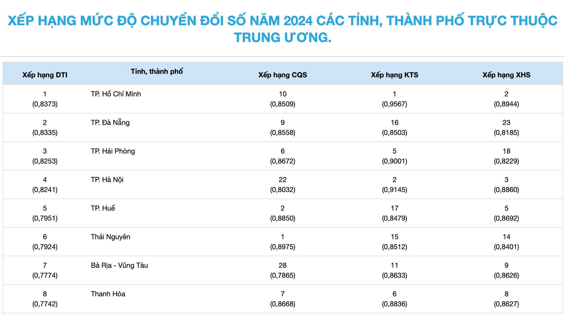 xep-hang-chuyen-doi-so-1-2958-3559.png.png