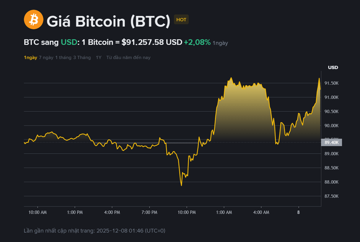 Giá BTC hôm nay
