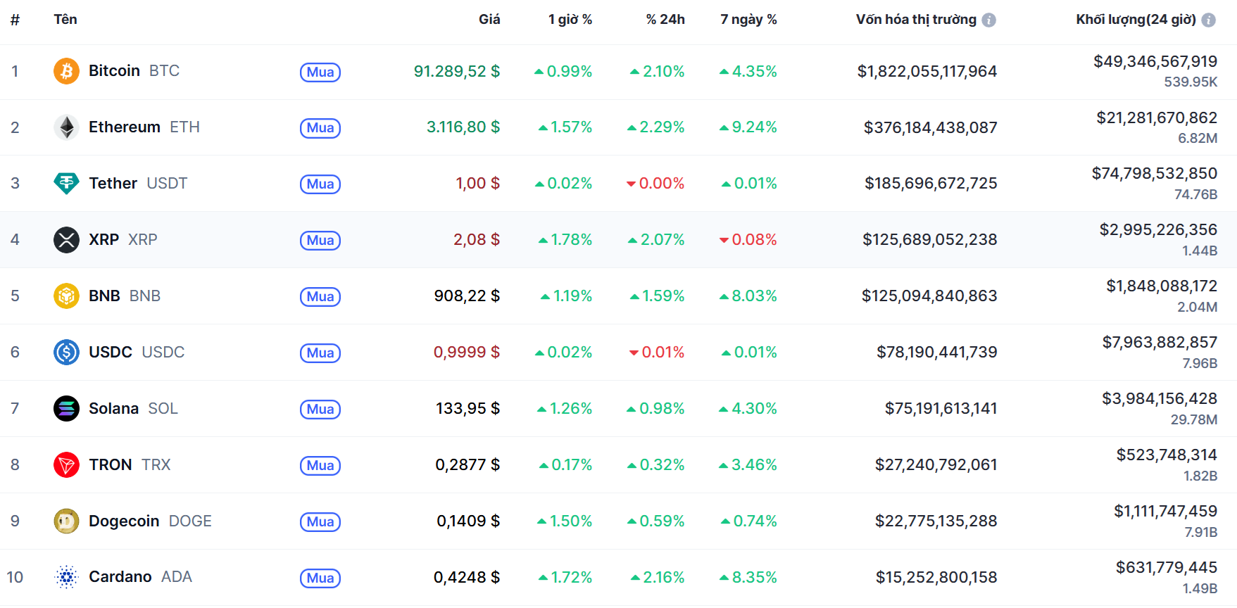 Top 10 đồng coin