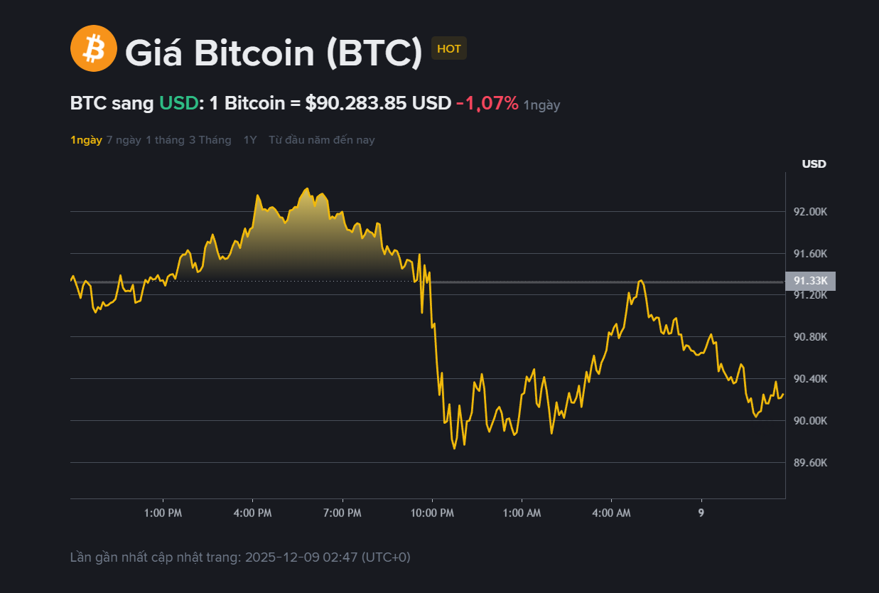 Giá Bitcoin hôm nay 9.12: Dao động quanh 90.000 USD, triển vọng phục hồi  100.000 USD còn xa?