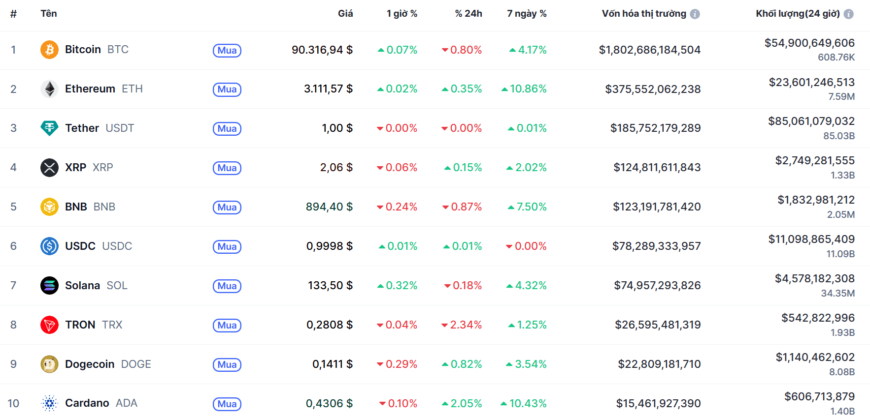 Top 10 đồng coin