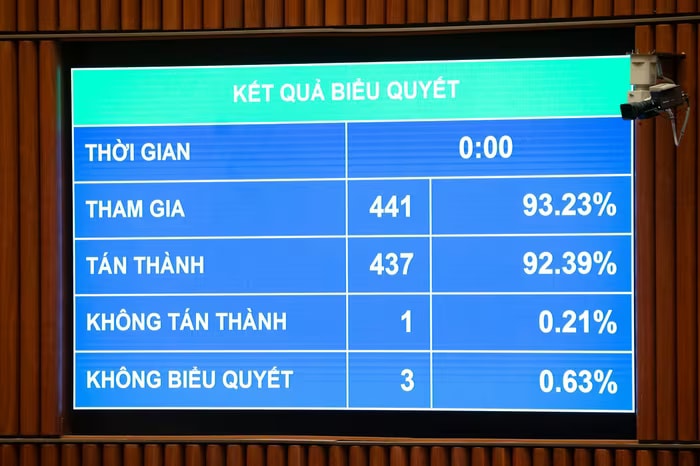 Với 92,39% đại biểu đồng ý, Quốc hội chính thức thông qua Luật Chuyển đổi