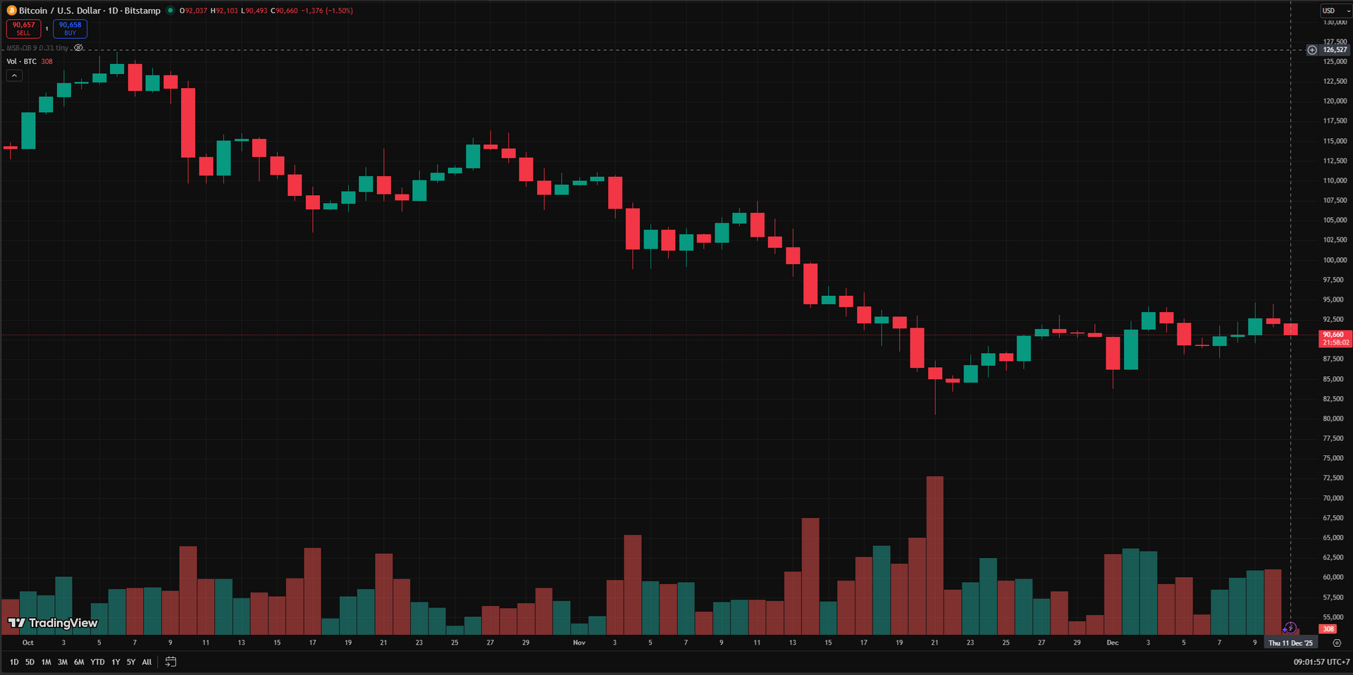 Giá Bitcoin hôm nay 11.12: Giảm về 90.000 USD bất chấp Fed hạ lãi suất
