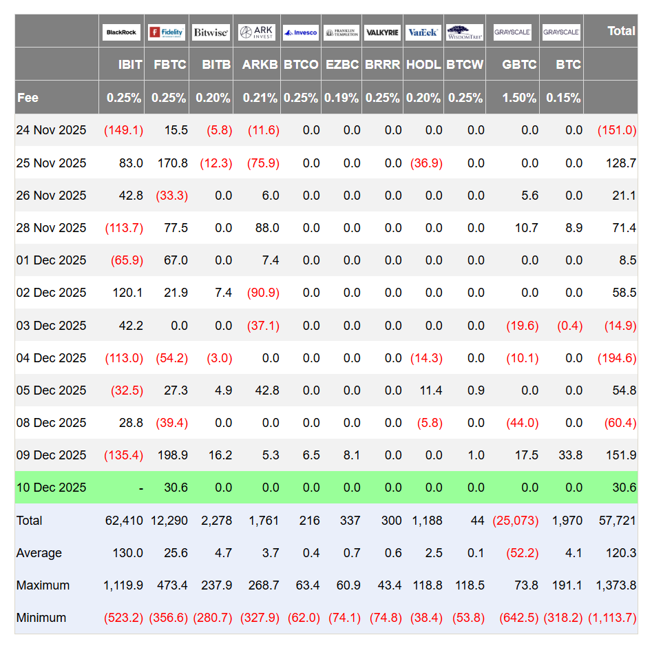 Giá Bitcoin hôm nay 11.12: Giảm về 90.000 USD bất chấp Fed hạ lãi suất