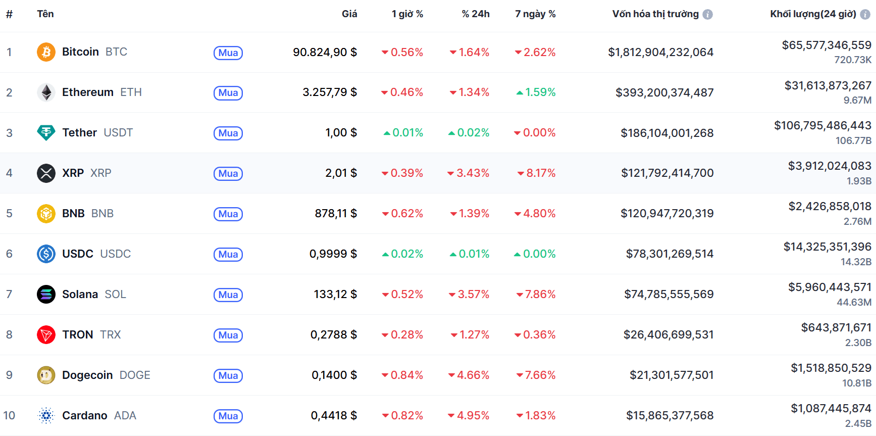 Top 10 đồng coin