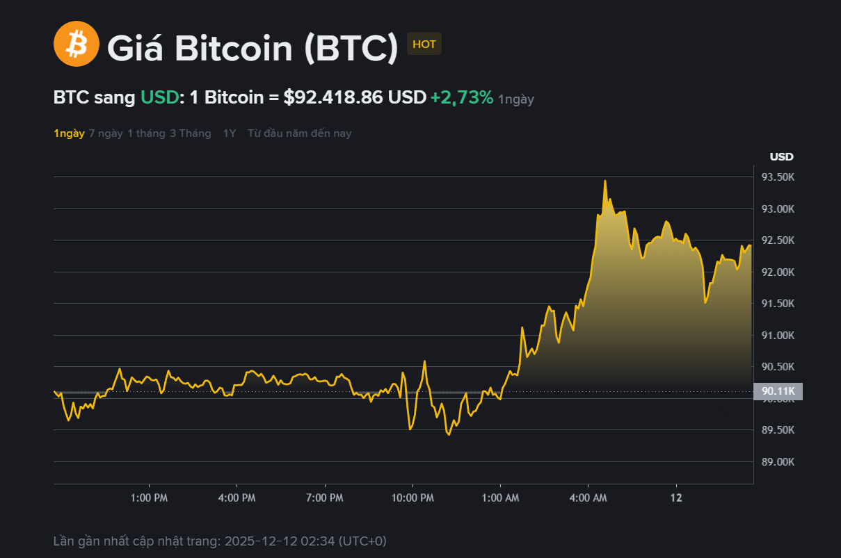 Giá BTC hôm nay