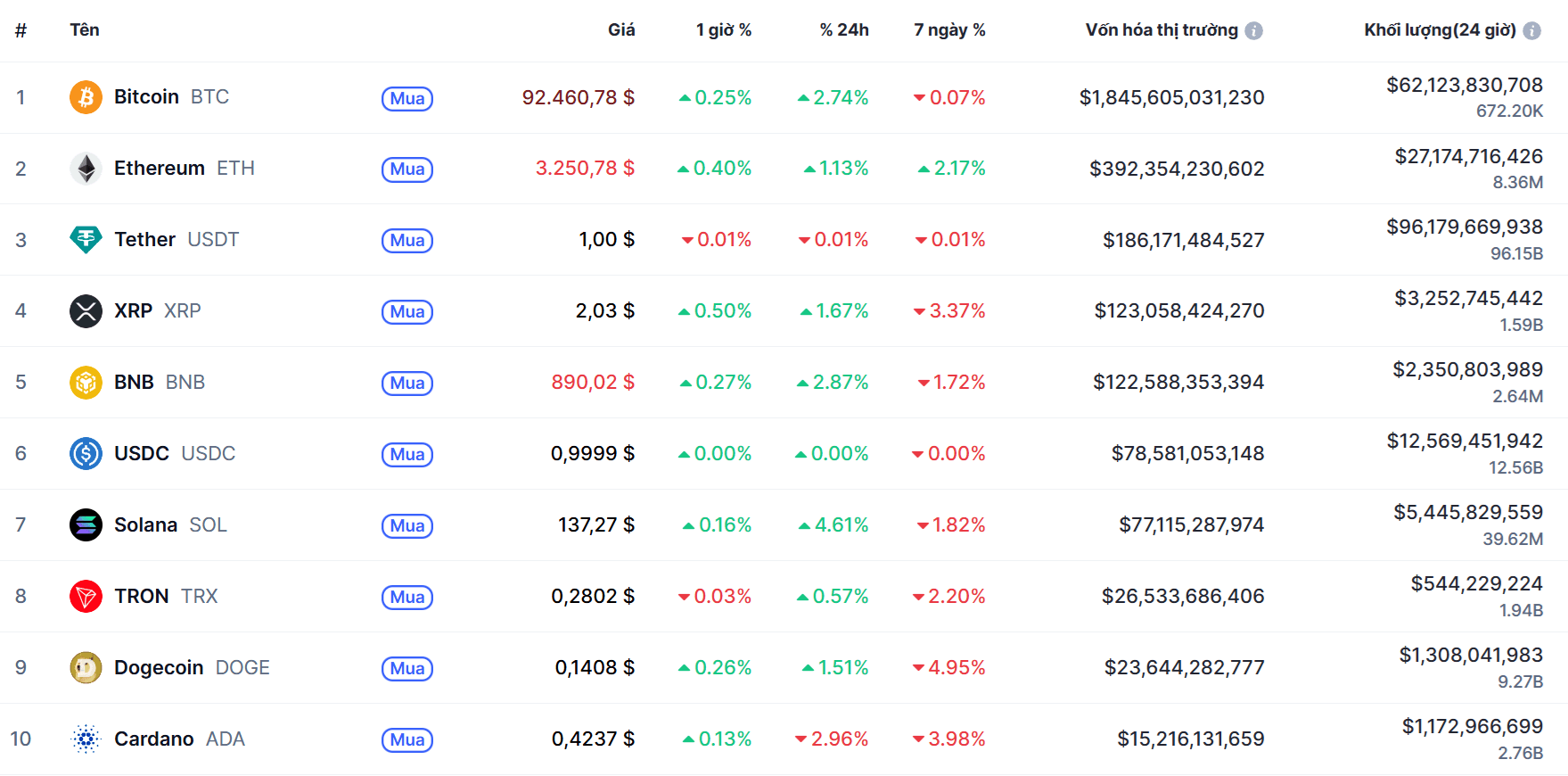 Top 10 dồdng coin