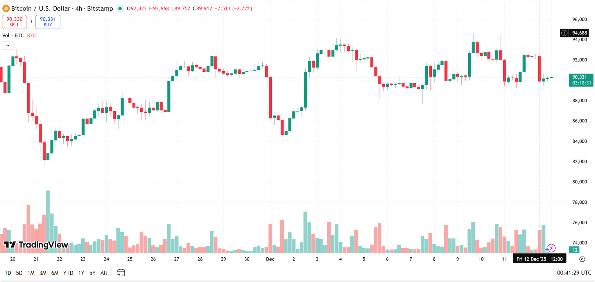 biểu đồ 4 giời BTC