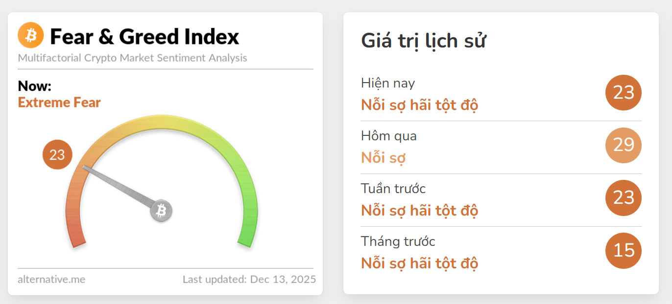 Giá Bitcoin hôm nay 13.12: Nguy cơ thủng mốc 90.000 USD