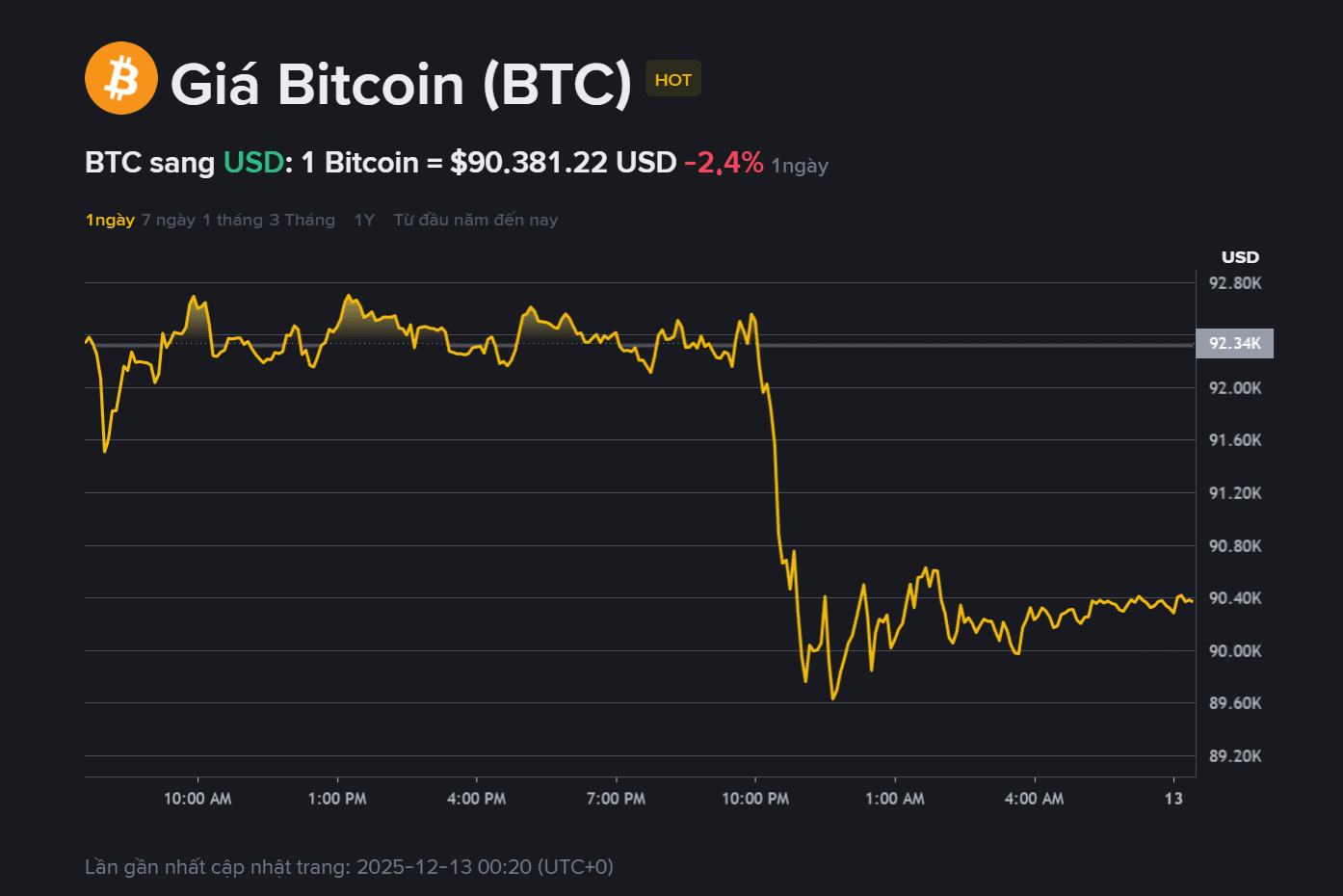 Giá Bitcoin hôm nay 13.12: Nguy cơ thủng mốc 90.000 USD 