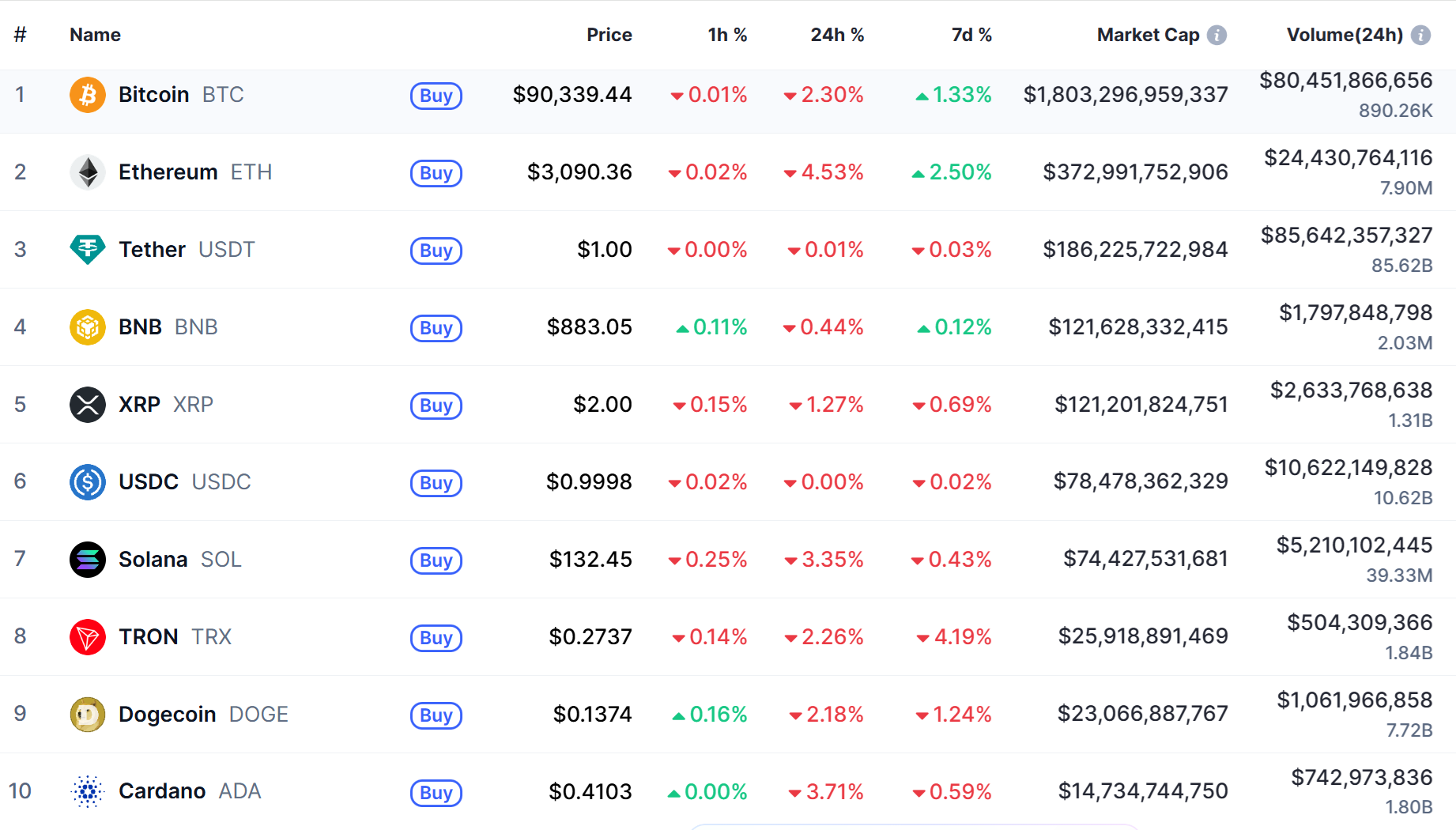 top 10 đồng coin