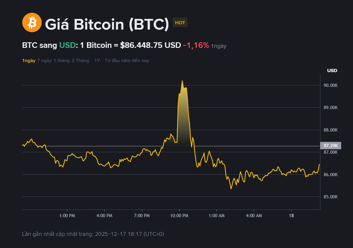 Giá Bitcoin hôm nay 18.12 có thể giảm về 70.000 USD - tín hiệu bước vào 'mùa đông crypto'? 