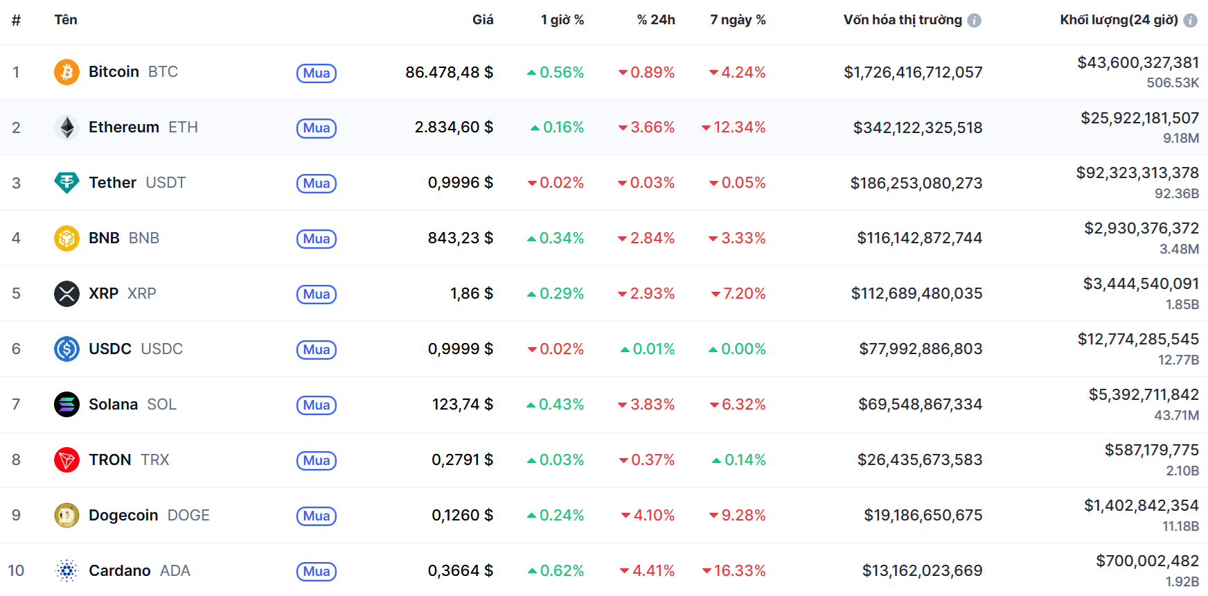 Top 10 dồdng coin