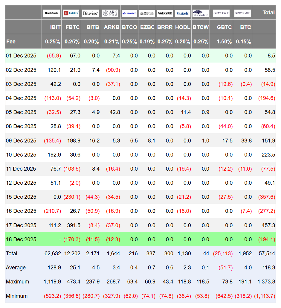 Giá Bitcoin hôm nay 19.12: Giảm dưới 86.000 USD, điều gì đang thực sự kìm  hãm crypto?