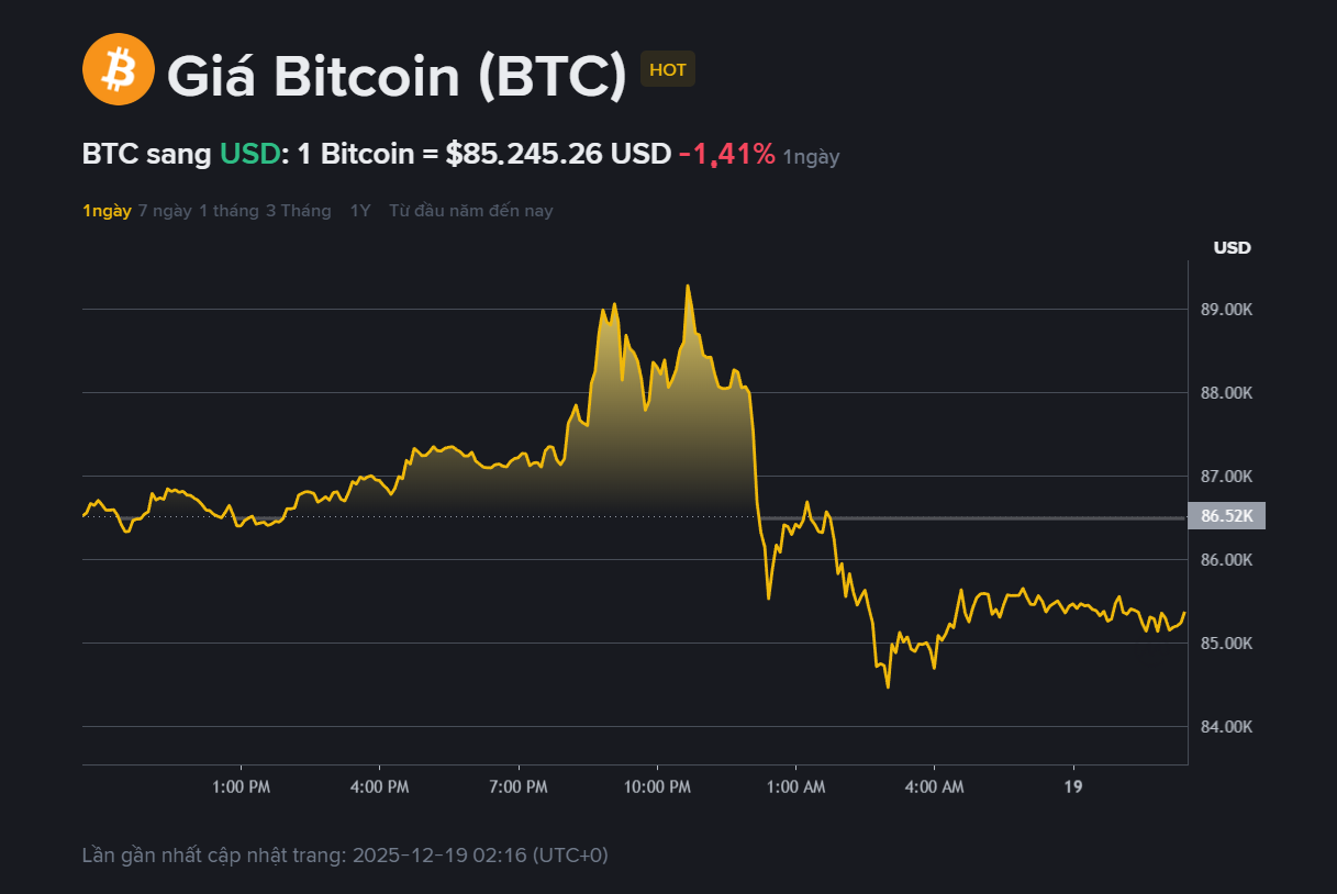 Giá Bitcoin hôm nay 19.12: Giảm dưới 86.000 USD, điều gì đang thực sự kìm  hãm crypto?
