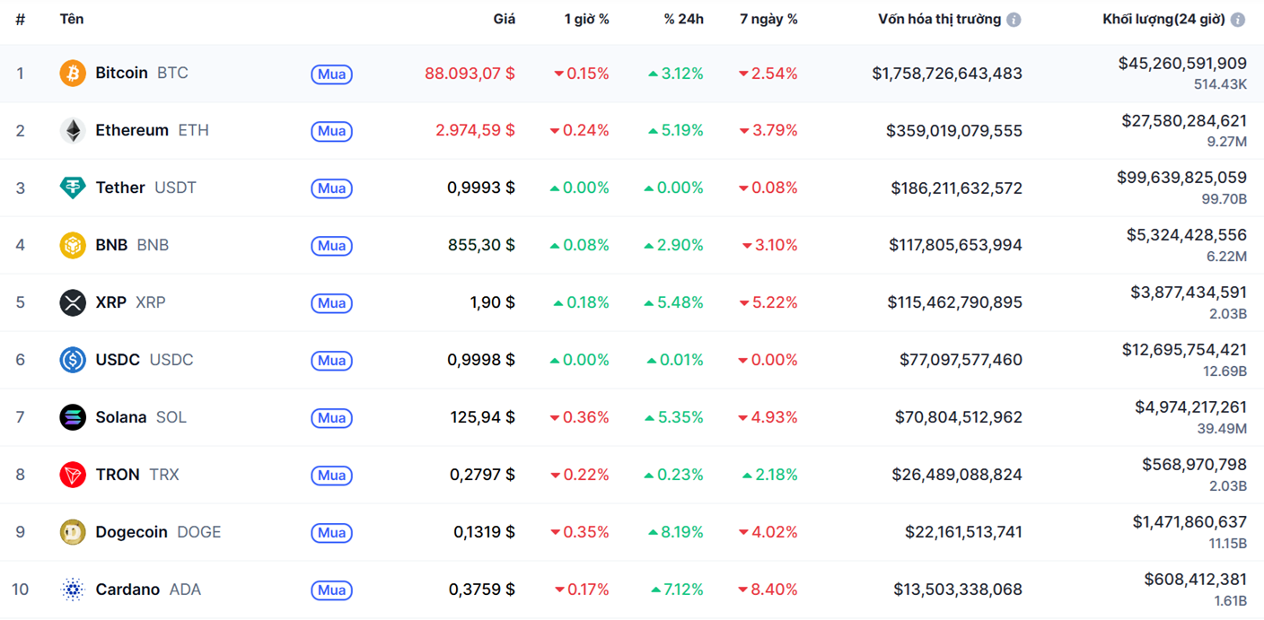 Top 10 dồdng coin