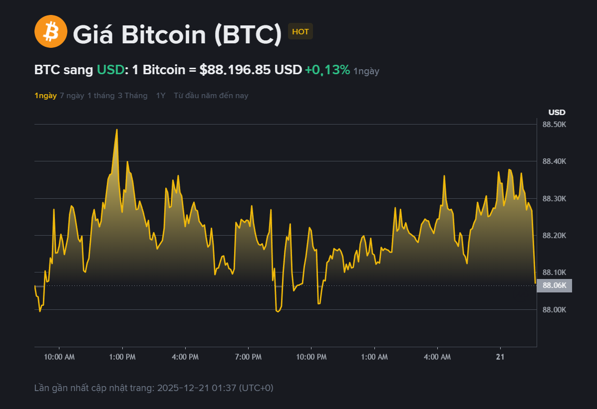 giá BTC hôm may