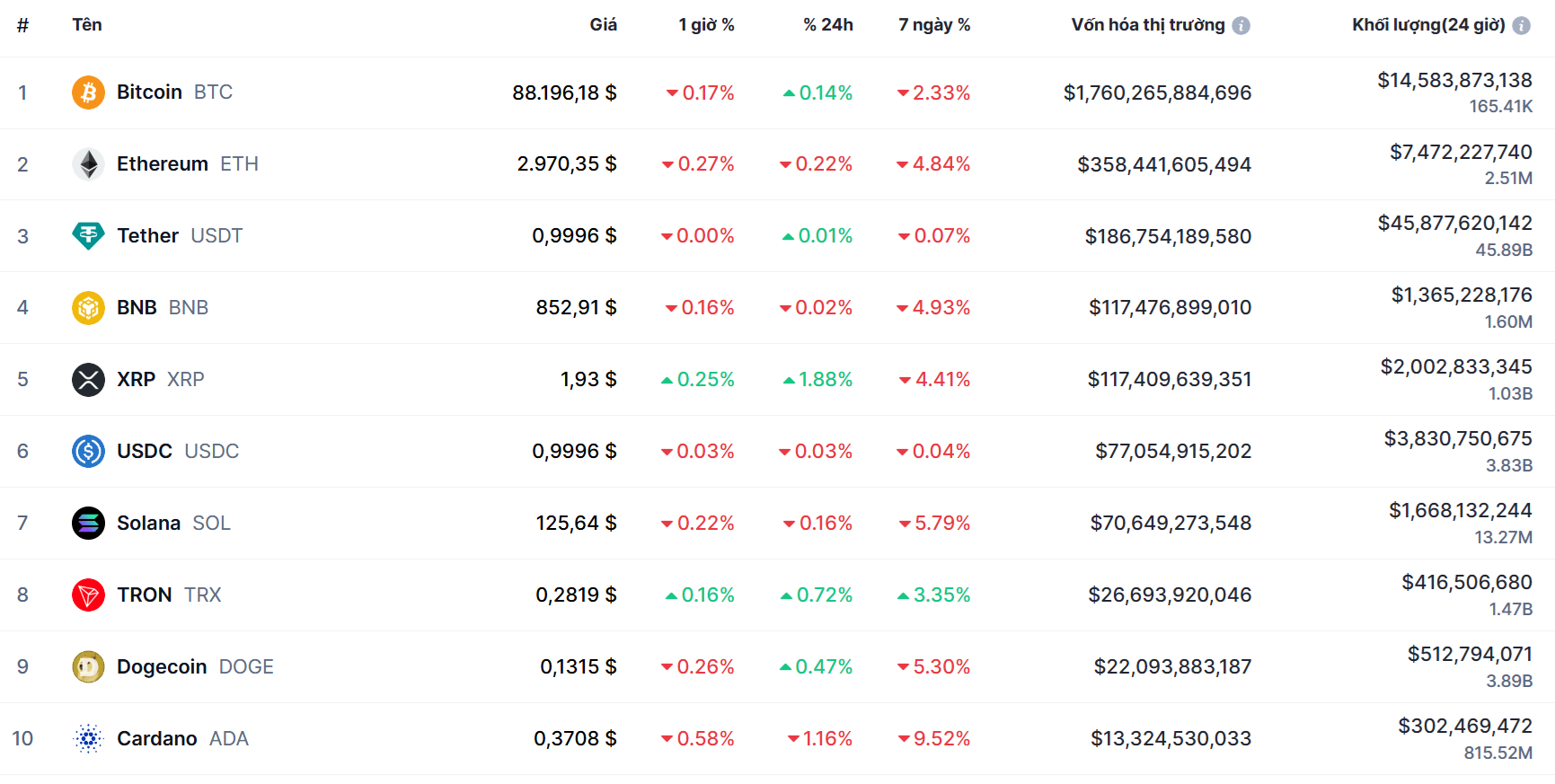 TOp 10 đồng coin 1